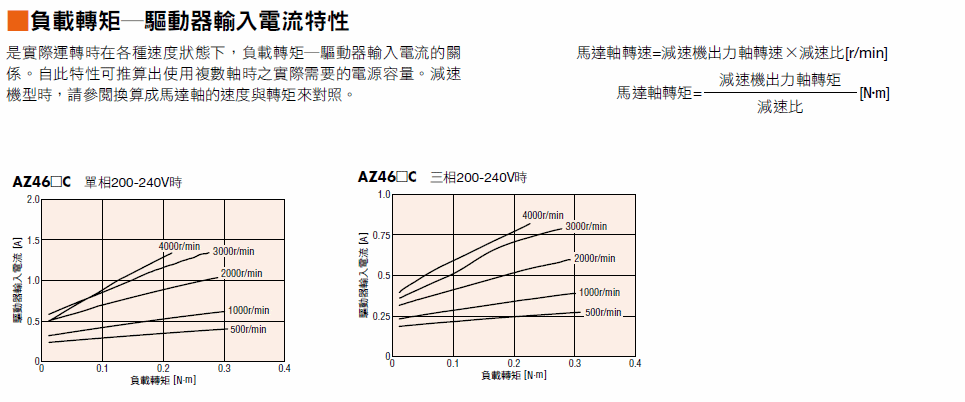 負載轉矩-驅動器輸入電流特性